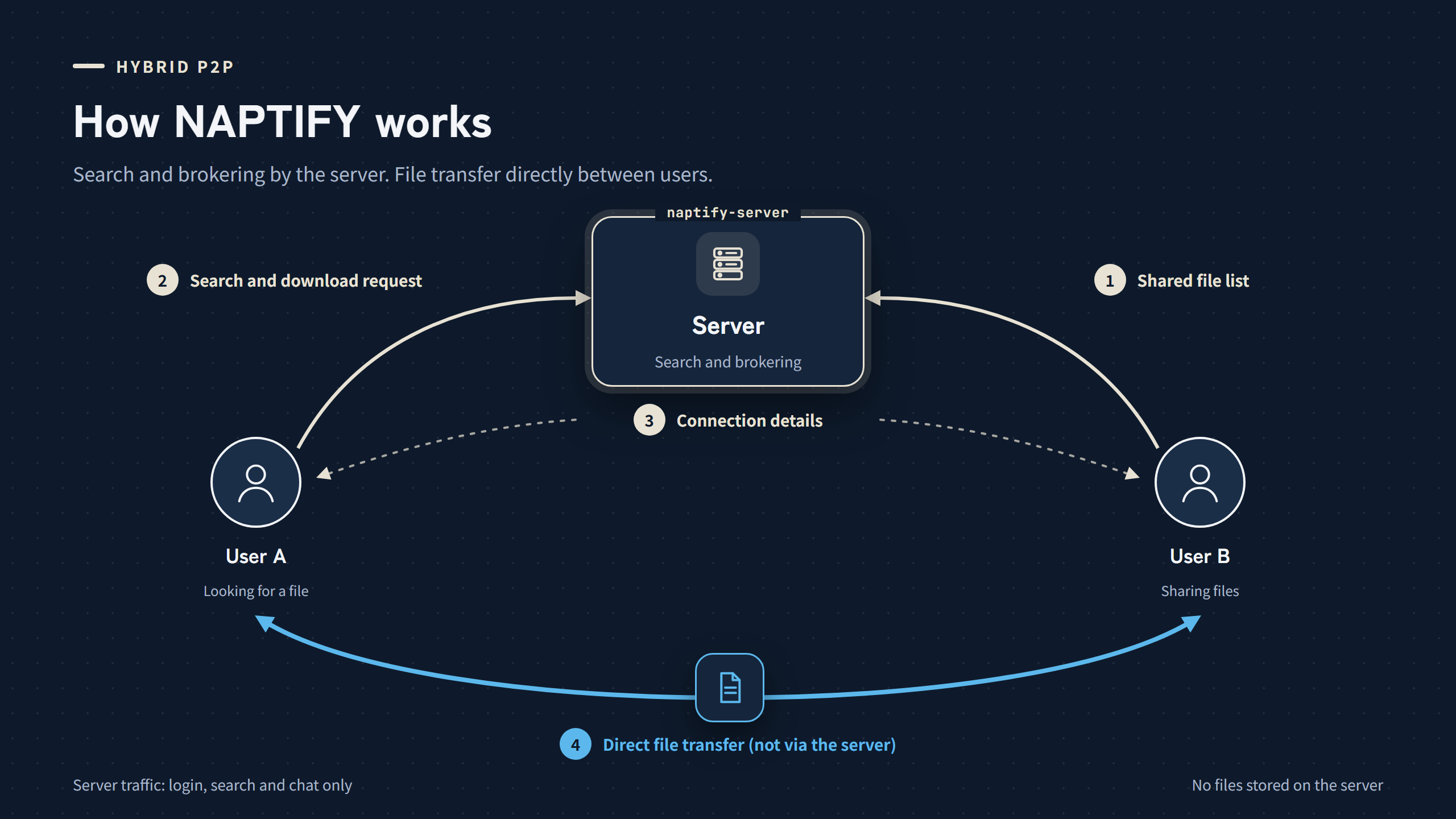 Diagram of how NAPTIFY works: one server and two users. The server handles search and brokers the connection; the file itself travels directly between the users.