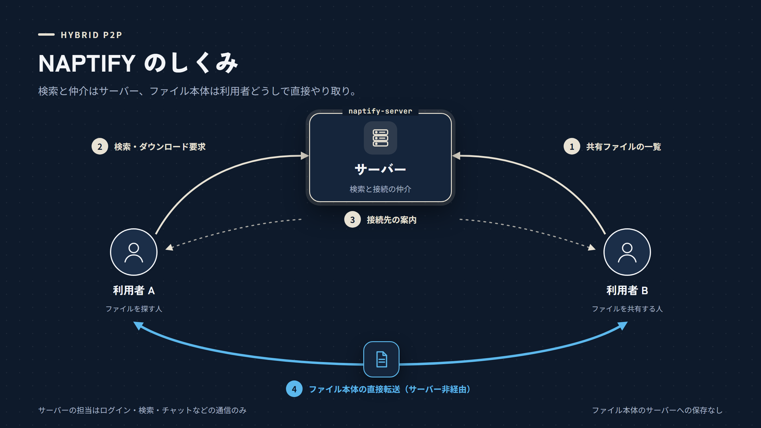 NAPTIFY のしくみの図。サーバー 1 台と利用者 2 人。検索と接続の仲介はサーバーが行い、ファイル本体は利用者どうしが直接やり取りする。