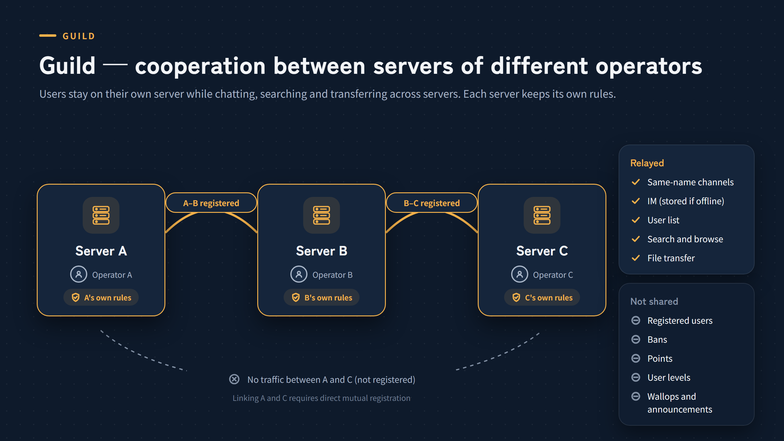 Guild diagram. Of servers A, B and C run by different operators, only A–B and B–C, which registered each other, are connected. Same-name channels, IM, user lists, search, browse and file transfers are relayed; registered users, bans, points, user levels, wallops and announcements are not shared.