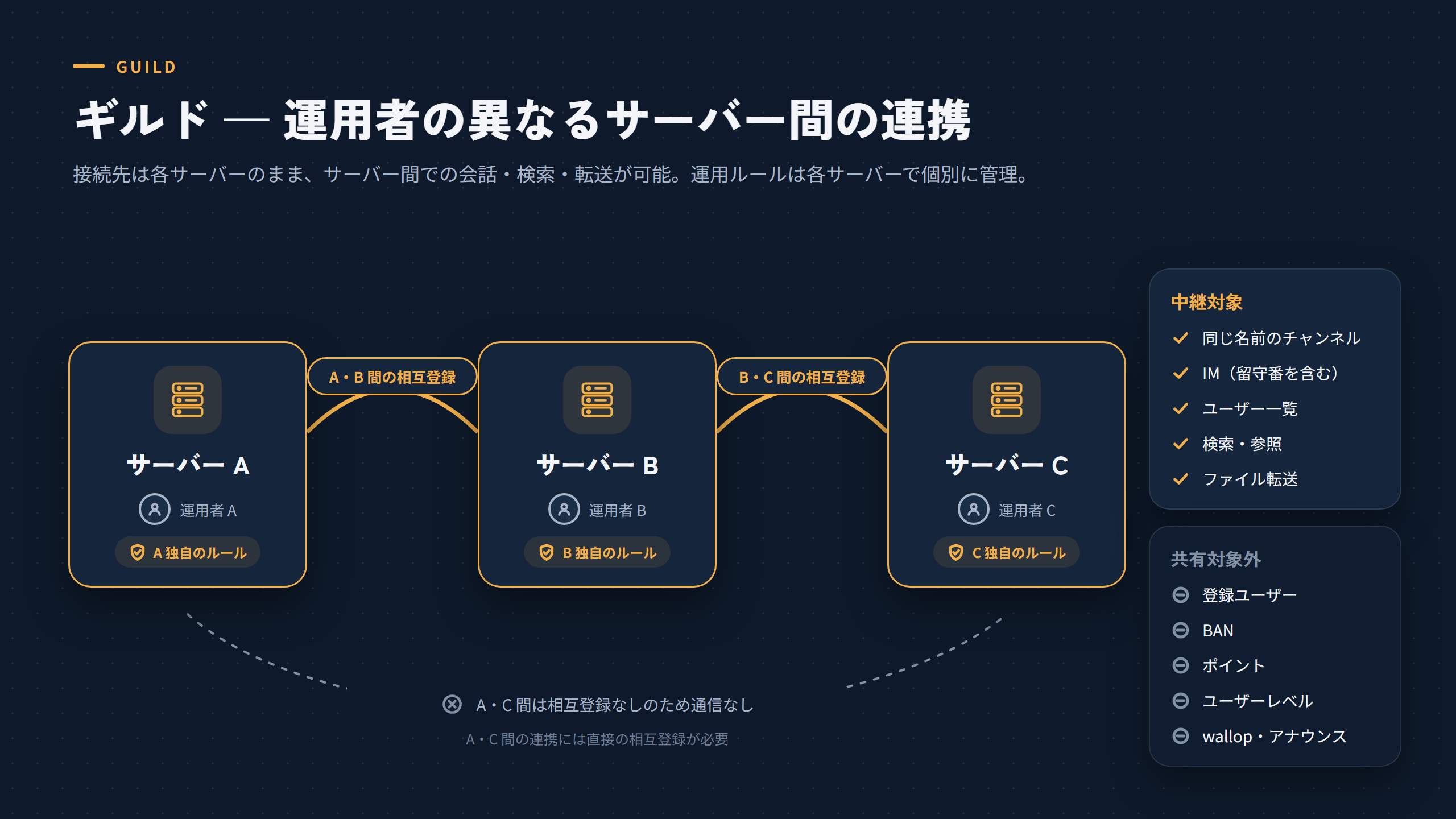 ギルドの構成図
