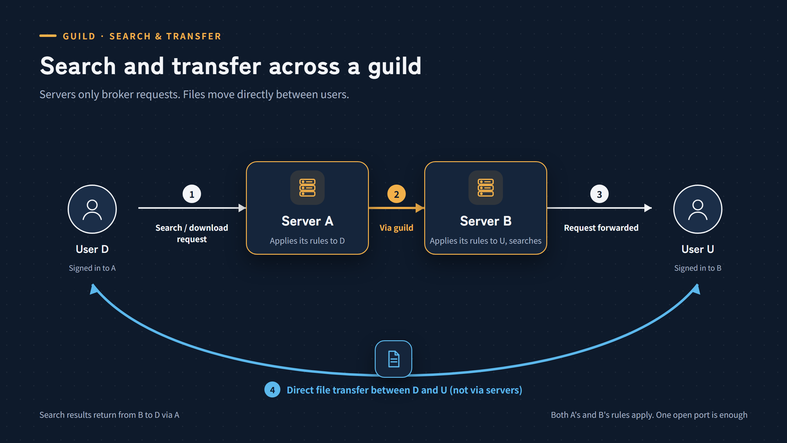 Search and transfer across a guild. Server A brokers User D's request to Server B, and the file itself moves directly between D and U. Both A's and B's rules decide whether the transfer is allowed.