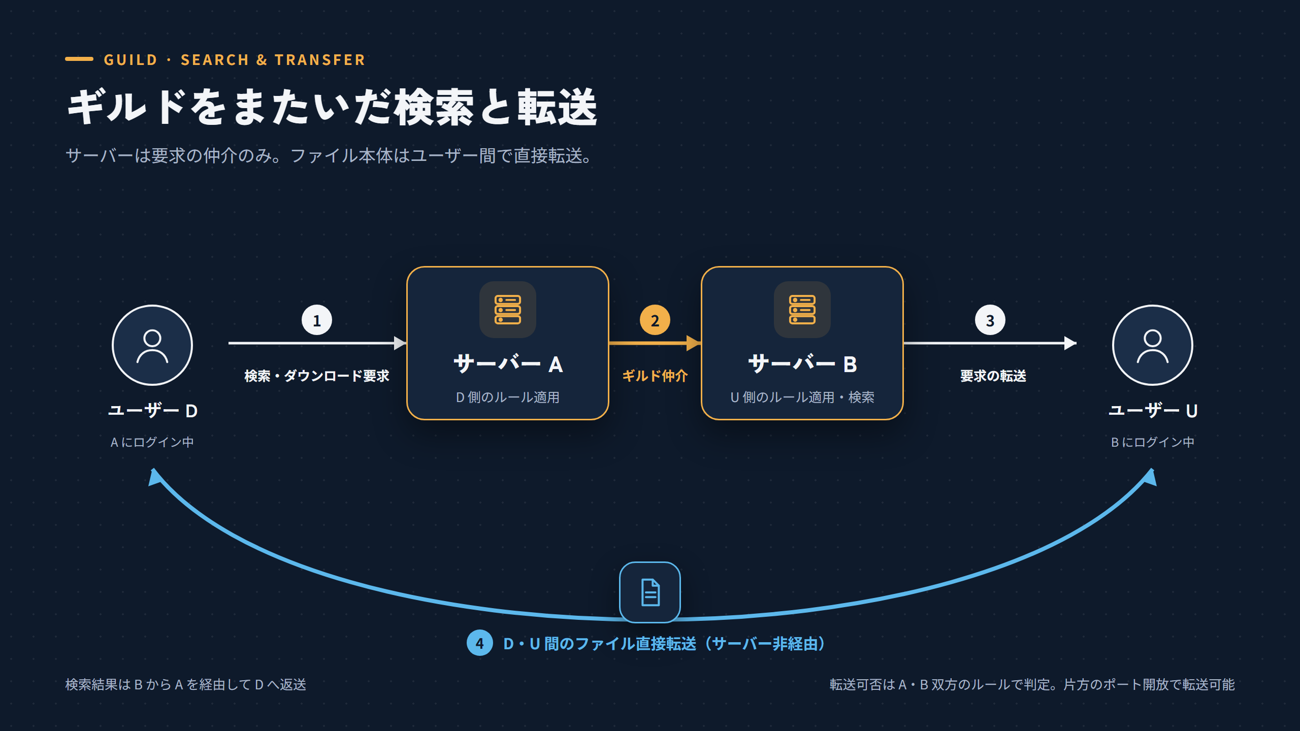 ギルドをまたいだ検索と転送の流れ。ユーザー D の要求をサーバー A がサーバー B へ仲介し、ファイル本体は D と U の間で直接転送する。転送の可否は A・B 双方のルールで判定する。