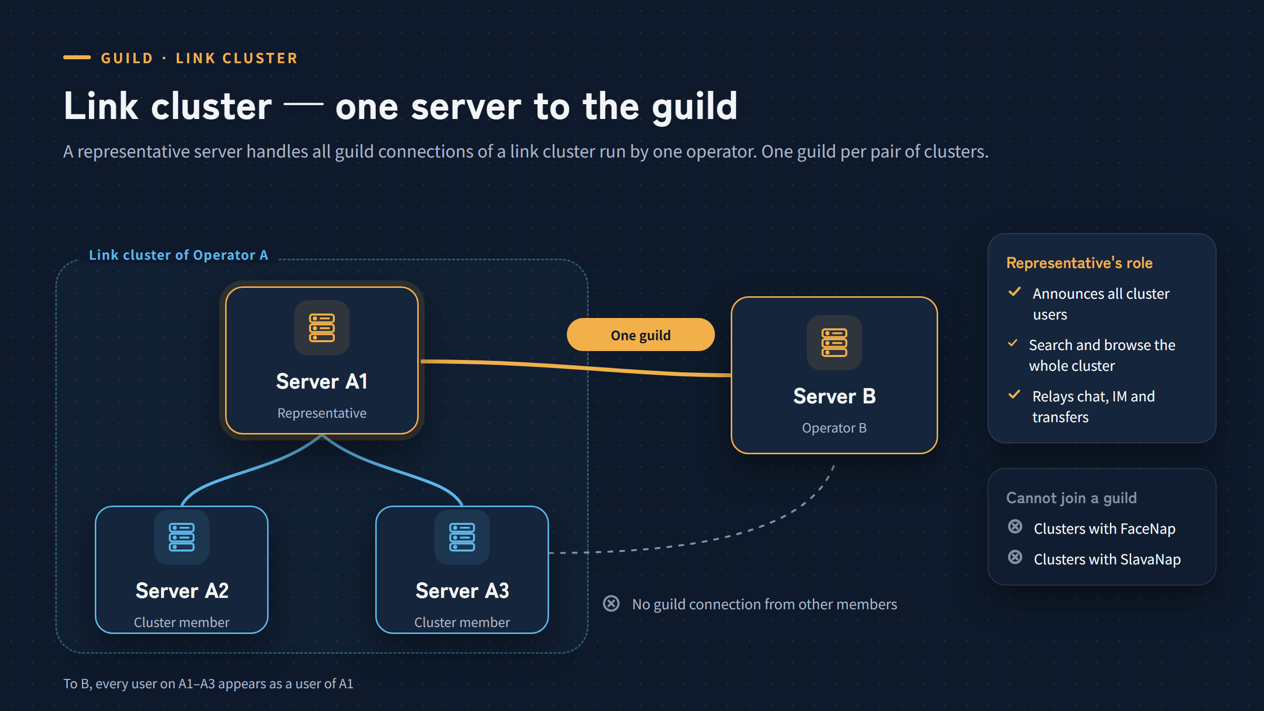 Link cluster and Guild diagram. Servers A1, A2 and A3 of Operator A form one cluster joined by links, and only the representative A1 has a single guild with Server B. A2 and A3 have no guild connections. To B, every user on A1–A3 appears as a user of A1. Clusters that include FaceNap or SlavaNap cannot use Guild.