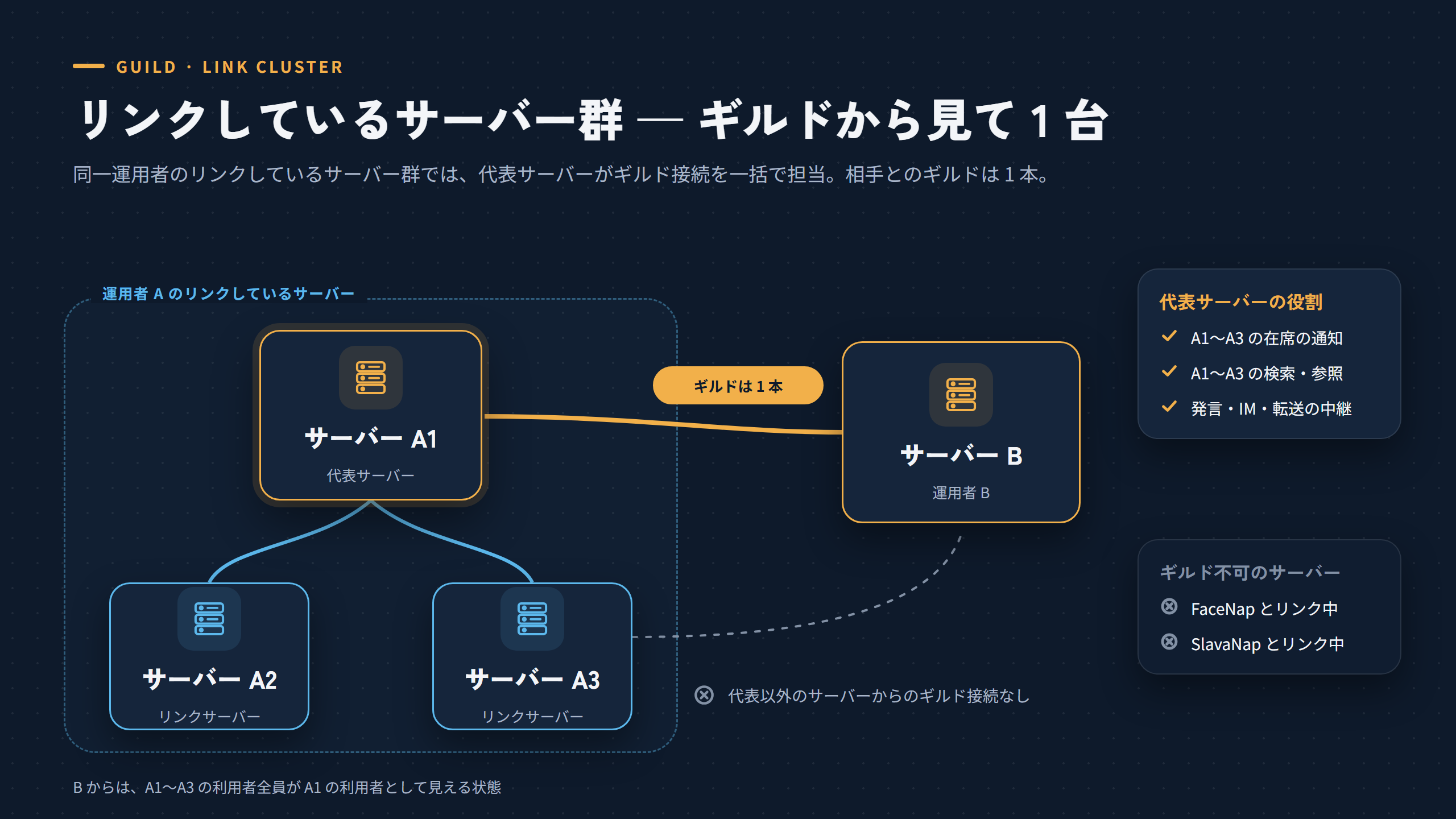 リンクしているサーバーとギルドの図。運用者 A のサーバー A1・A2・A3 は互いにリンクしていて、代表サーバーの A1 だけがサーバー B とギルドを 1 本組む。A2・A3 はギルドの接続を持たない。B からは A1〜A3 の利用者全員が A1 の利用者として見える。FaceNap・SlavaNap とリンクしているサーバーはギルドを使えない。