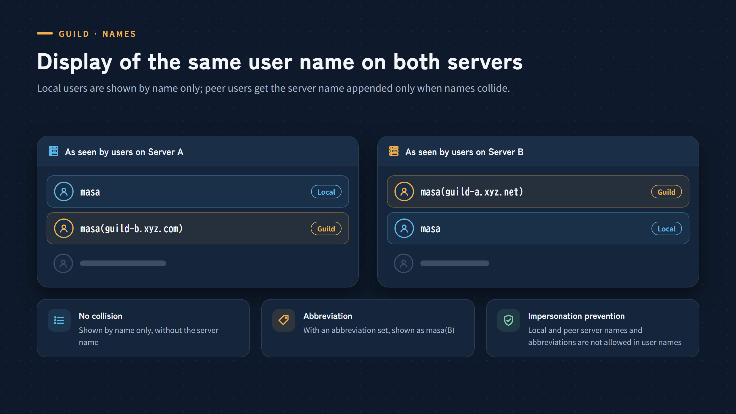 Display of duplicate user names. In the list on Server A, masa on A is shown as masa and masa on B as masa(guild-b.xyz.com).