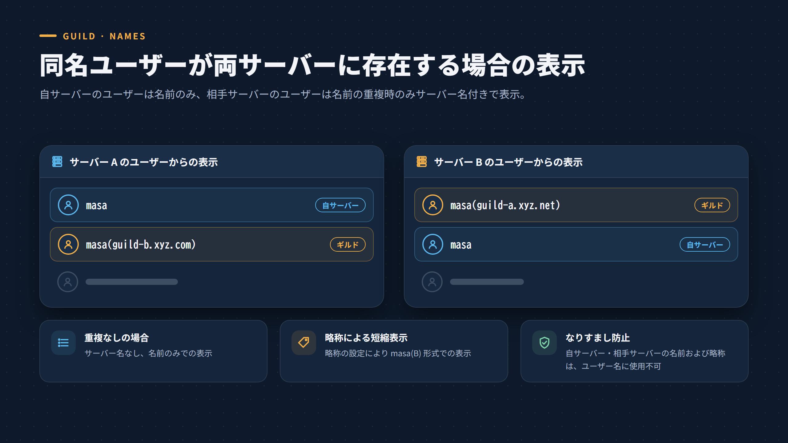 同名ユーザーの表示例。サーバー A の一覧では A の masa は masa、B の masa は masa(guild-b.xyz.com) と表示される。