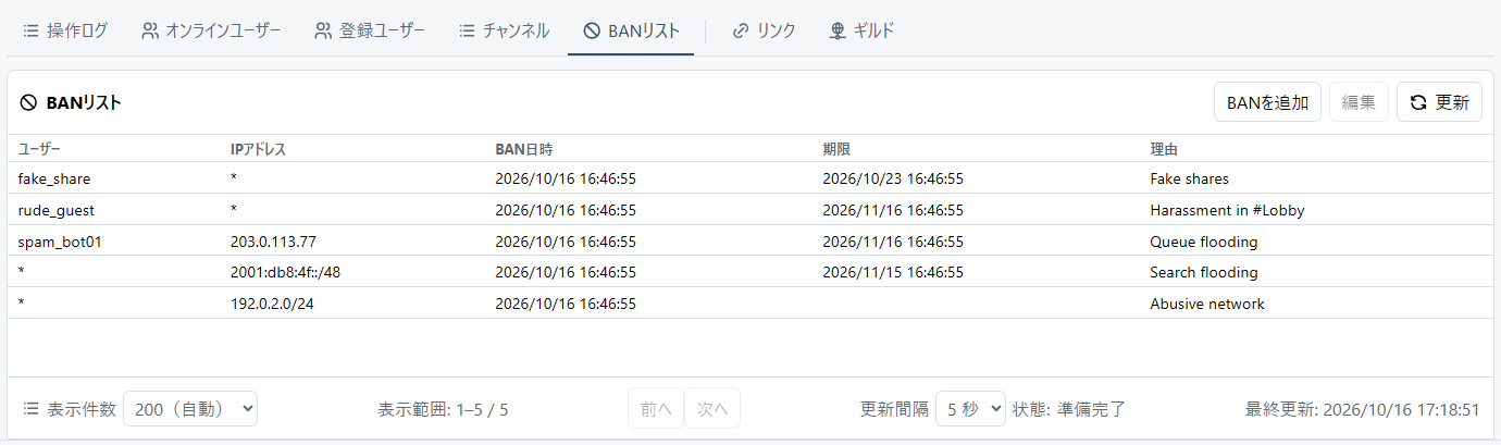 BANリストの一覧。ユーザー、IPアドレス、BAN日時、期限、理由の列。