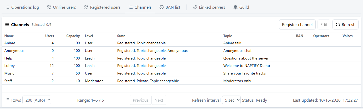 The channel list with the Name, Users, Capacity, Level, State, Topic, BAN, Operators and Voices columns.