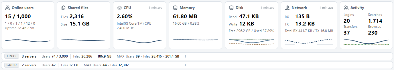 The Online users, Shared files, CPU, Memory, Disk, Network and Activity cards with the LINKS and GUILD bands. Each card has a line showing the trend.