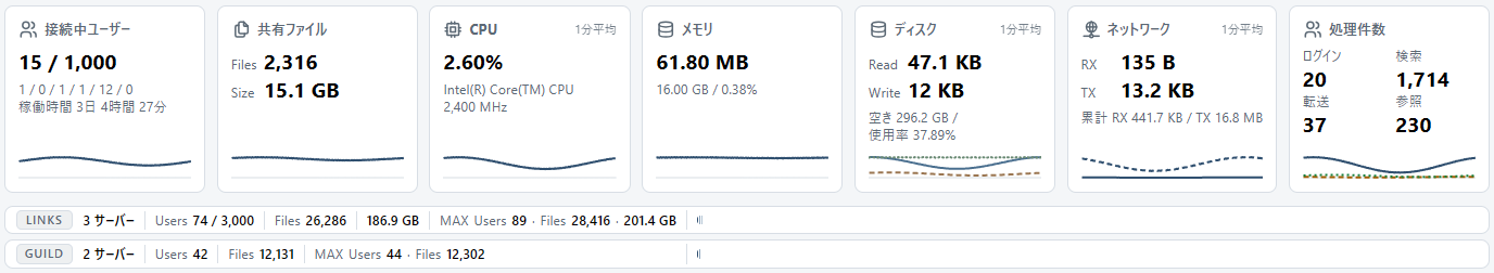 接続中ユーザー・共有ファイル・CPU・メモリ・ディスク・ネットワーク・処理件数のカードと、LINKS・GUILD の帯。カードの下部に推移の線。
