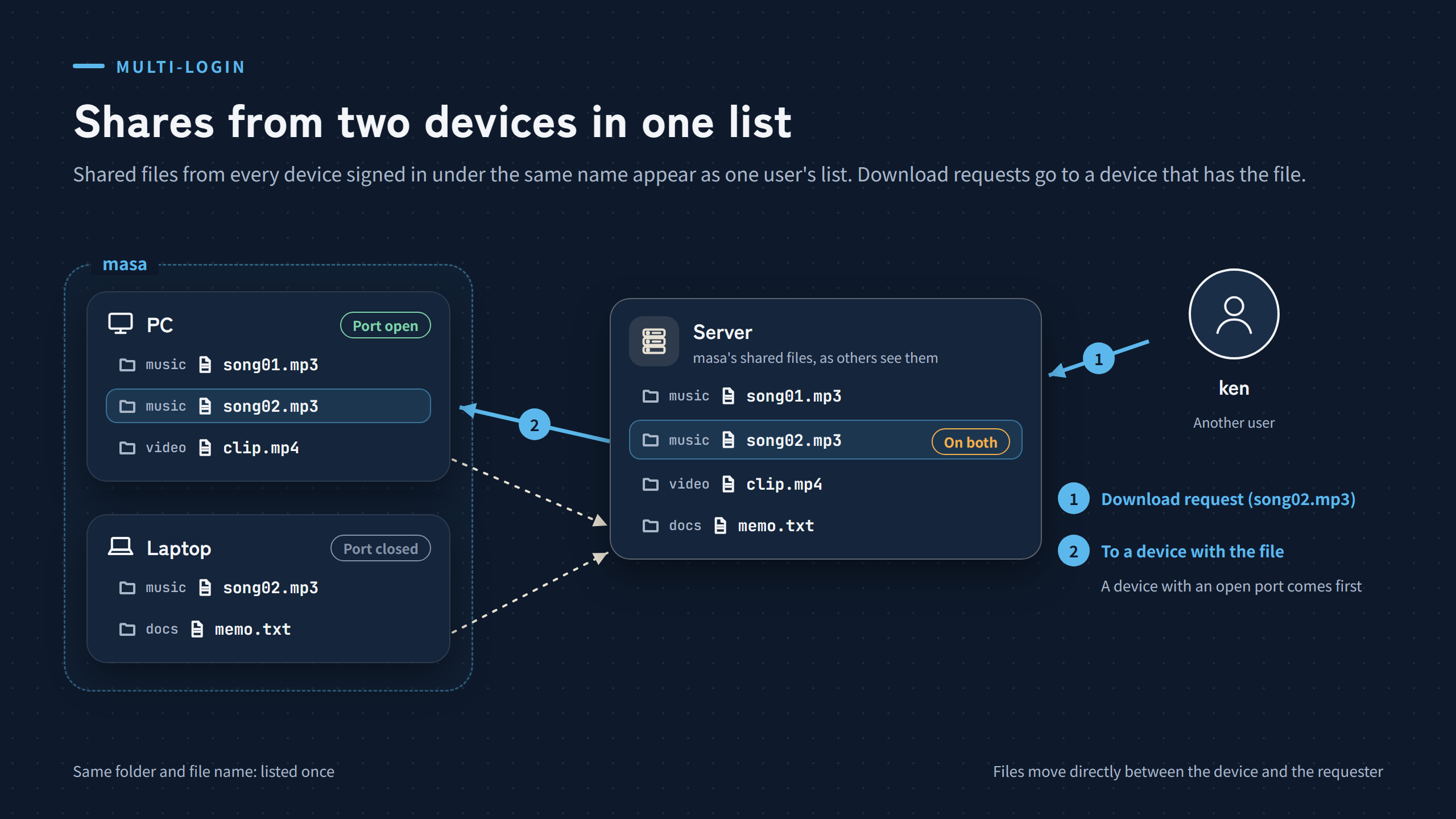 Shared files from two devices merge into one list, with the same folder and file name listed once. Another user's download request goes to a device that has the file, preferring one with an open port.