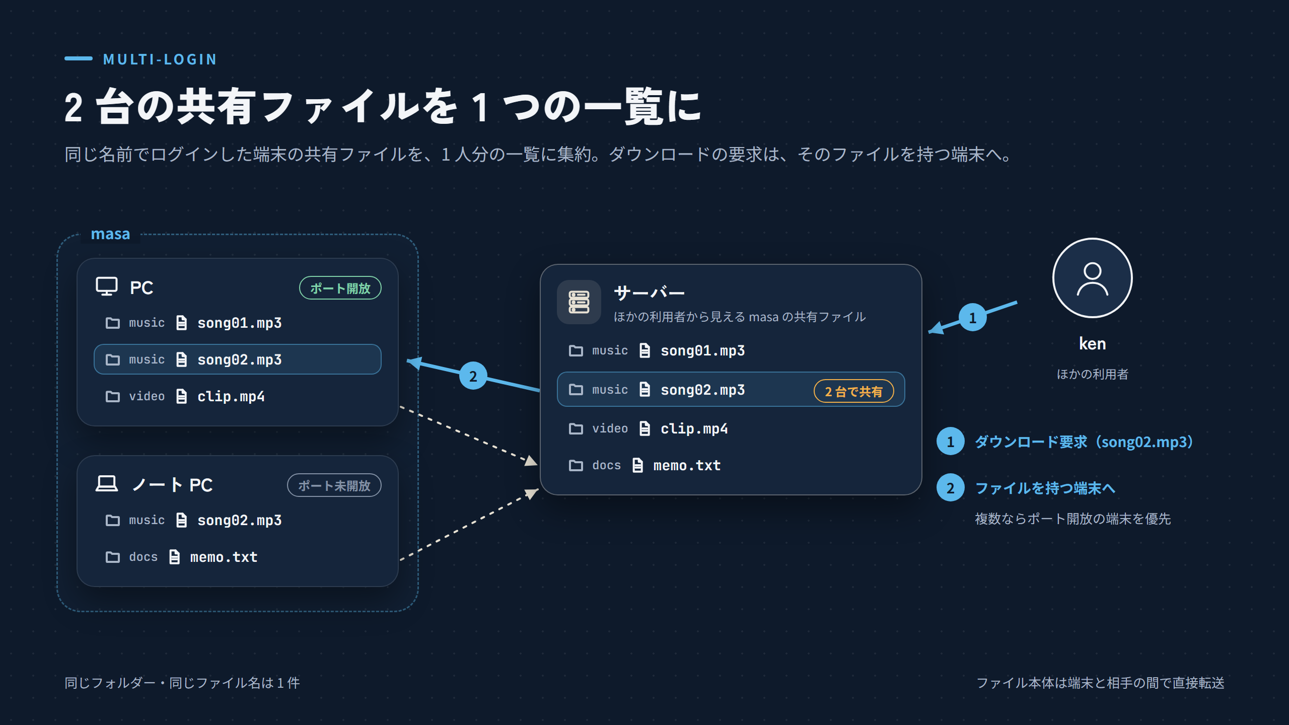 2 台の共有ファイルが 1 つの一覧にまとまる図。同じフォルダー・同じファイル名は 1 件。ほかの利用者のダウンロードの要求は、ファイルを持つ端末のうちポートを開けている端末へ送られる。