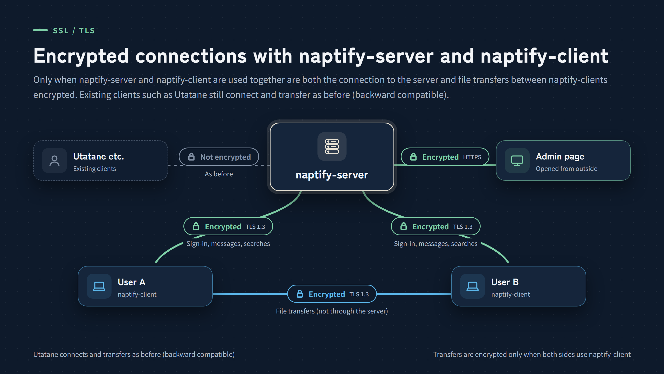 What is encrypted: the connection between naptify-server and naptify-client, file transfers between naptify-clients, and the admin page opened from outside. Existing clients such as Utatane connect without encryption, as before.