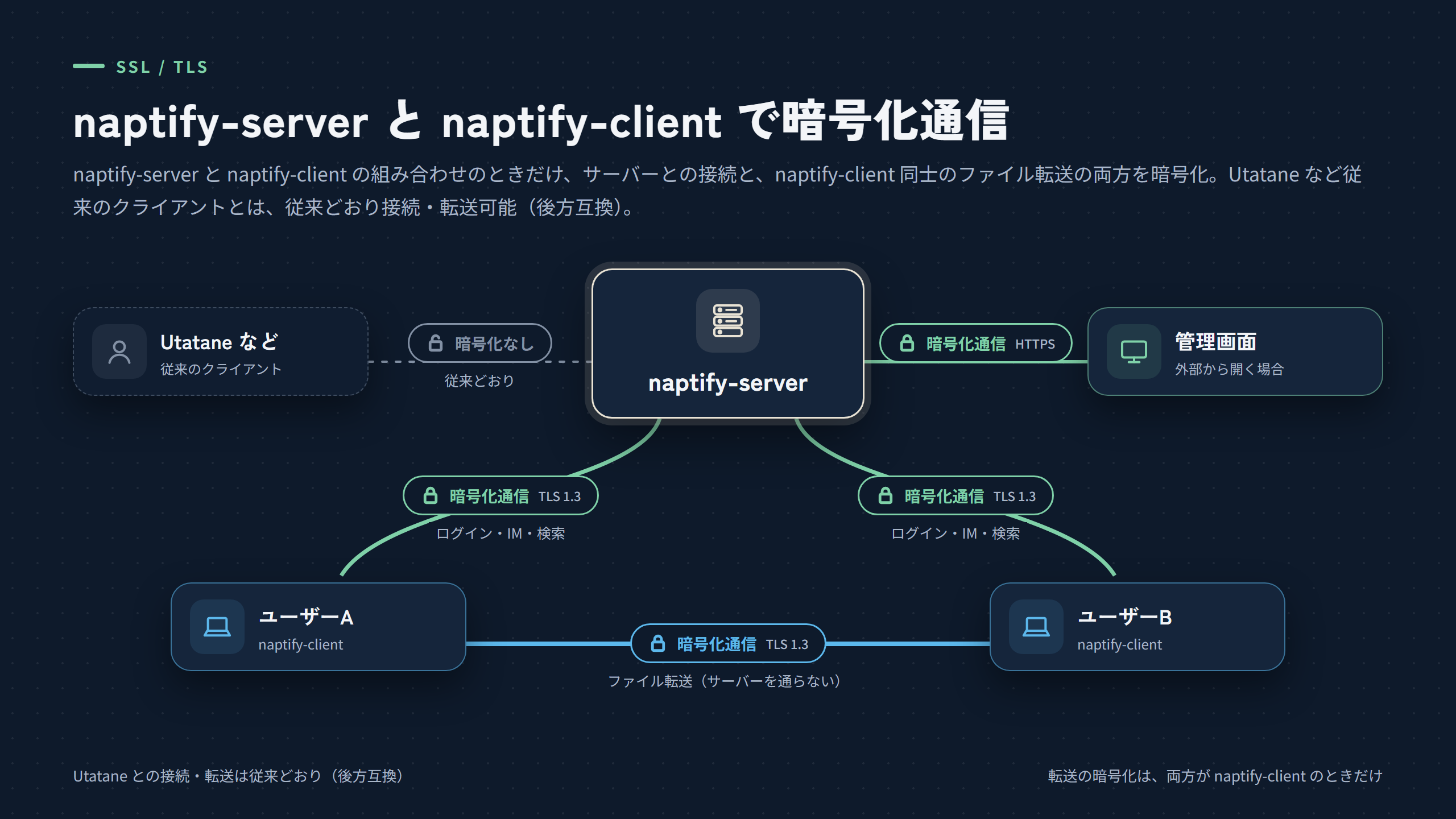 暗号化する通信の図。naptify-server と naptify-client の接続、naptify-client 同士のファイル転送、外部から開く管理画面は暗号化通信。Utatane など従来のクライアントは暗号化なしで従来どおり接続。